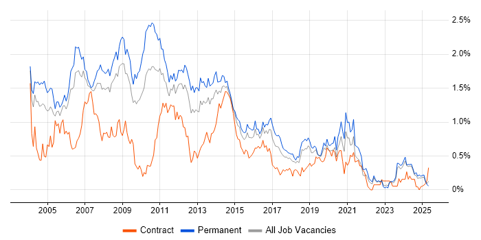 Job vacancy trend for Photoshop in the East Midlands Job vacancy trend for Photoshop in the East Midlands