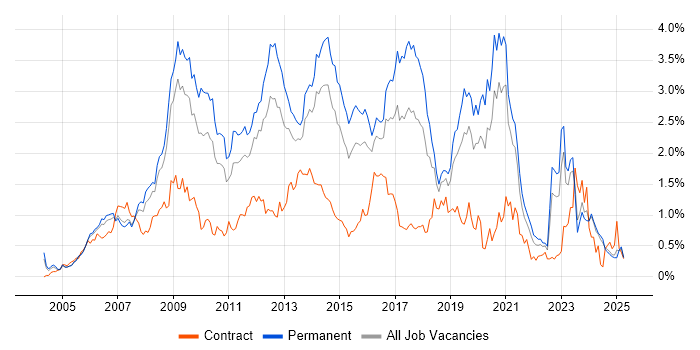 Job vacancy trend for PHP Developer in the East Midlands