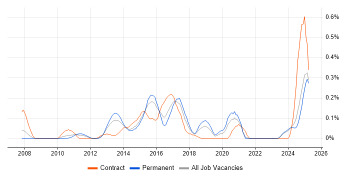 Job vacancy trend for PHP Symfony Developer in the East Midlands