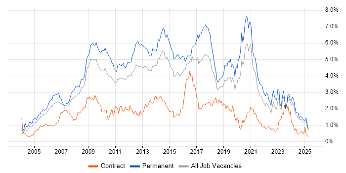 Job vacancy trend for PHP in the East Midlands