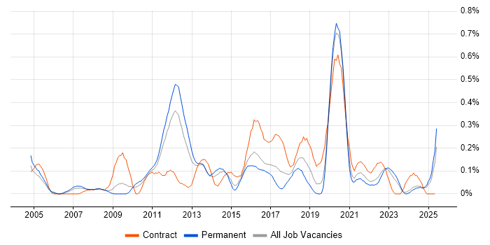 Job vacancy trend for Physical Data Model in the East Midlands Job vacancy trend for Physical Data Model in the East Midlands