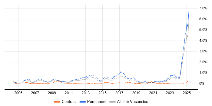 Job vacancy trend for Physics in the East Midlands Job vacancy trend for Physics in the East Midlands