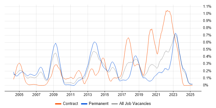Job vacancy trend for PKI in the East Midlands Job vacancy trend for PKI in the East Midlands