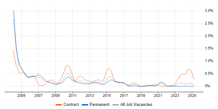 Job vacancy trend for PL/SQL Developer in the East Midlands