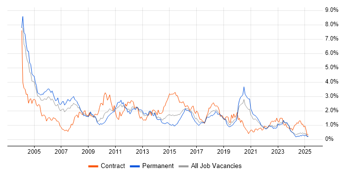 Job vacancy trend for PL/SQL in the East Midlands Job vacancy trend for PL/SQL in the East Midlands