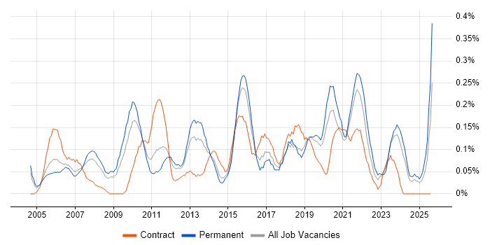 Job vacancy trend for Planning and Forecasting in the East Midlands
