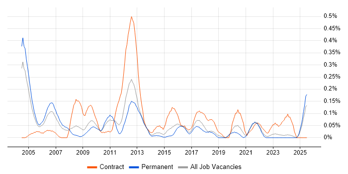 Job vacancy trend for Planning Manager in the East Midlands Job vacancy trend for Planning Manager in the East Midlands