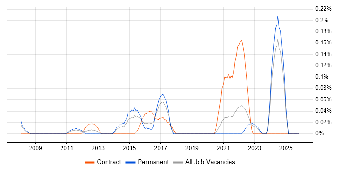Planview job vacancy trend in the East Midlands