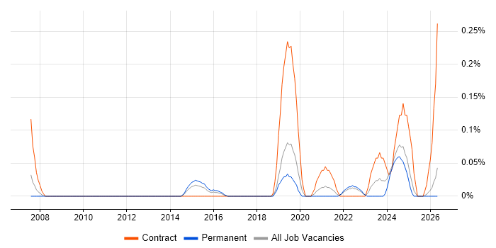Platform Architect job vacancy trend in the East Midlands