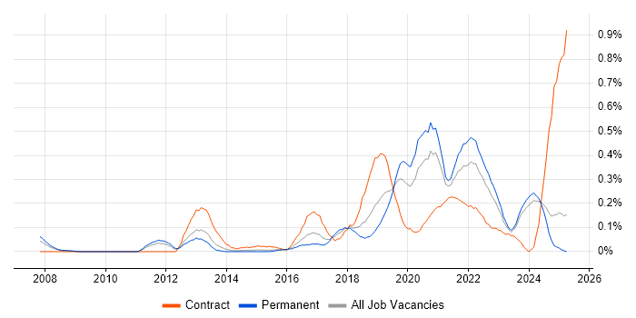 Job vacancy trend for Platform Engineer in the East Midlands Job vacancy trend for Platform Engineer in the East Midlands