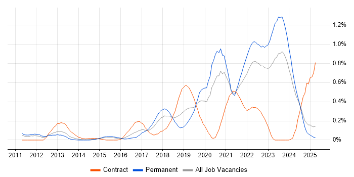 Job vacancy trend for Platform Engineering in the East Midlands Job vacancy trend for Platform Engineering in the East Midlands