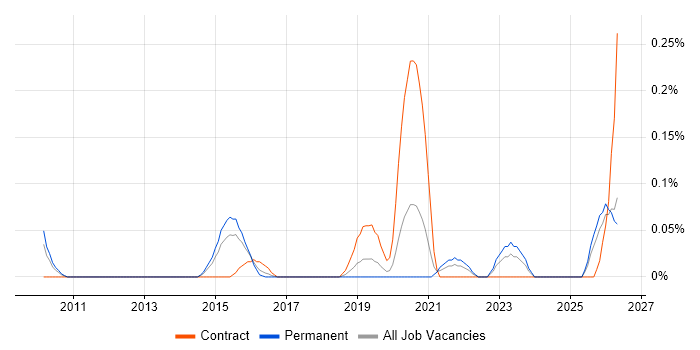 Platform Specialist job vacancy trend in the East Midlands