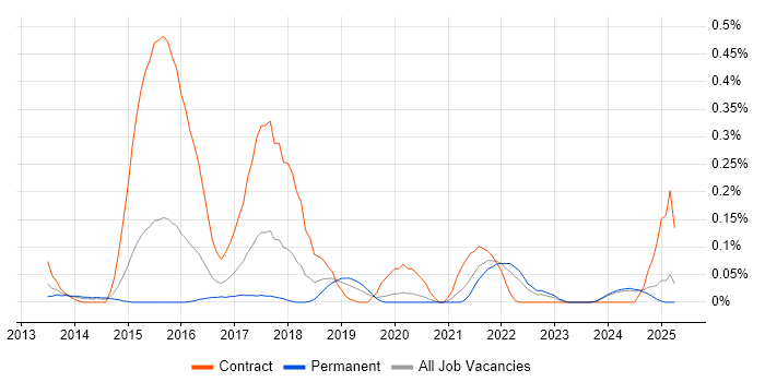 Job vacancy trend for Play Framework in the East Midlands