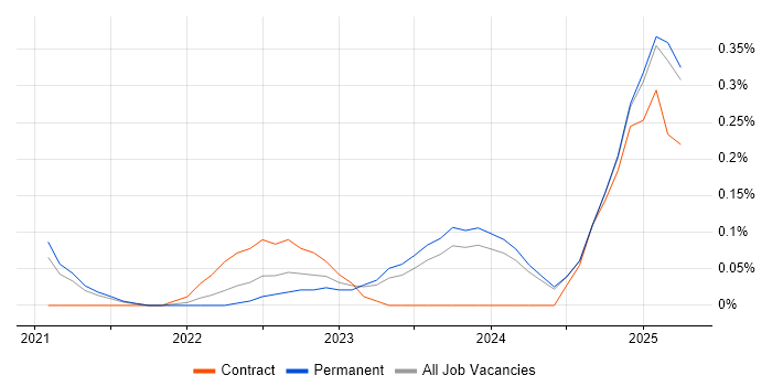 Job vacancy trend for Playwright in the East Midlands Job vacancy trend for Playwright in the East Midlands