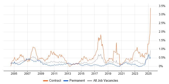 Job vacancy trend for PLM in the East Midlands Job vacancy trend for PLM in the East Midlands