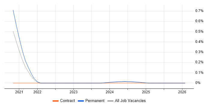 Plotly job vacancy trend in the East Midlands