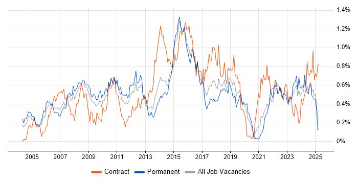 Job vacancy trend for PMI Certification in the East Midlands Job vacancy trend for PMI Certification in the East Midlands
