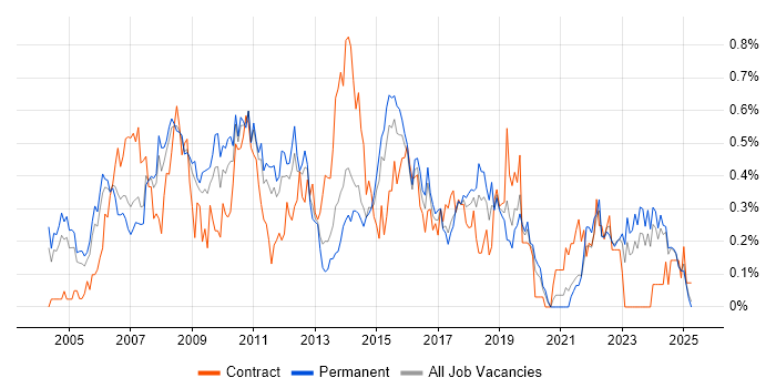 Job vacancy trend for PMI in the East Midlands
