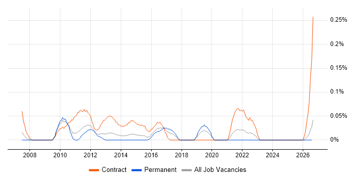 PMO Administrator job vacancy trend in the East Midlands