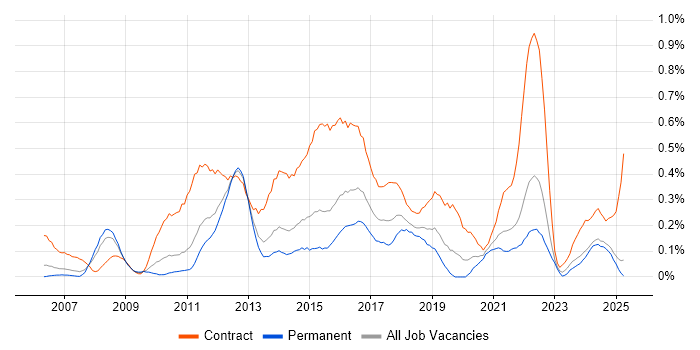 Job vacancy trend for PMO Analyst in the East Midlands