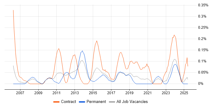 Job vacancy trend for PMO Coordinator in the East Midlands