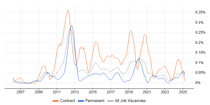 Job vacancy trend for PMO Lead in the East Midlands Job vacancy trend for PMO Lead in the East Midlands