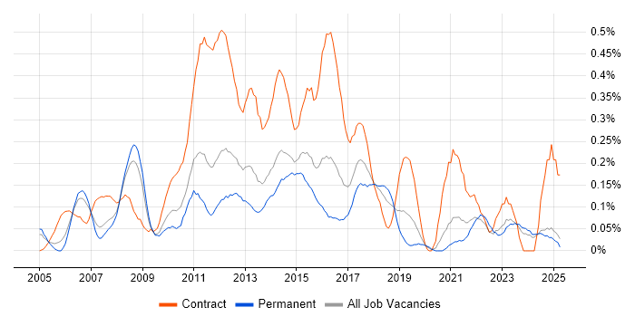 Job vacancy trend for PMO Manager in the East Midlands Job vacancy trend for PMO Manager in the East Midlands