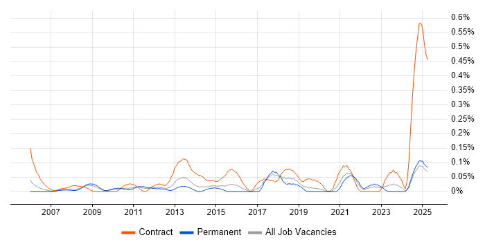 Job vacancy trend for PMO Officer in the East Midlands Job vacancy trend for PMO Officer in the East Midlands