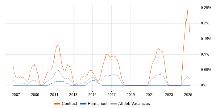 Job vacancy trend for PMO Planner in the East Midlands