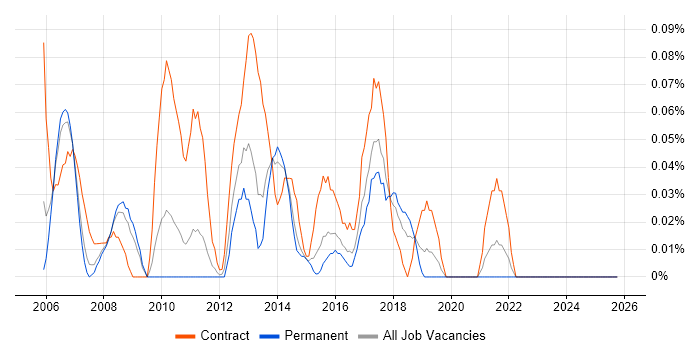 PMO Project Manager job vacancy trend in the East Midlands