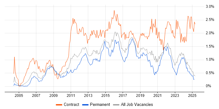 Job vacancy trend for PMO in the East Midlands Job vacancy trend for PMO in the East Midlands