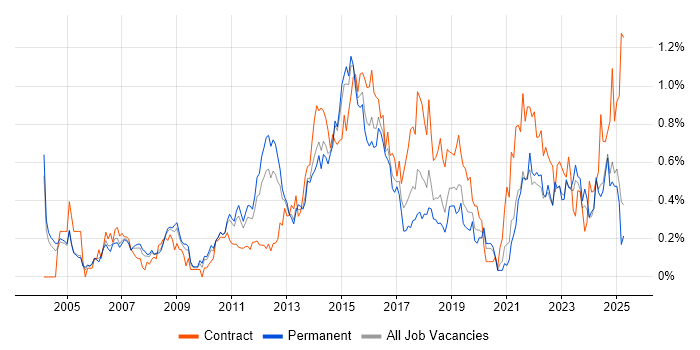 Job vacancy trend for PMP in the East Midlands Job vacancy trend for PMP in the East Midlands
