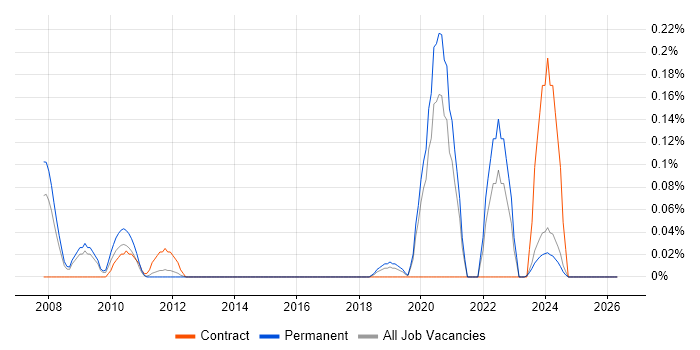 Podcast job vacancy trend in the East Midlands