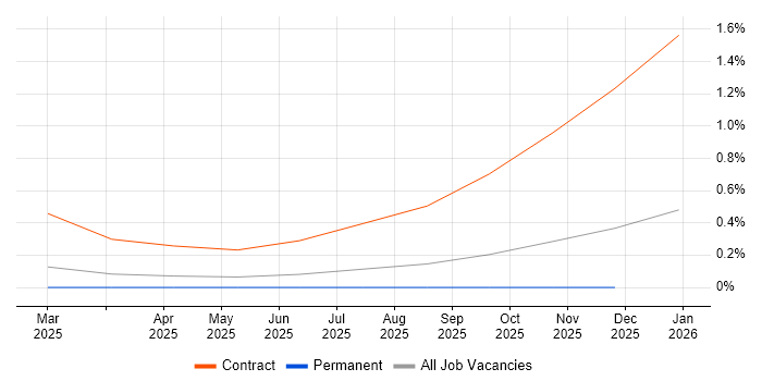 Podman job vacancy trend in the East Midlands