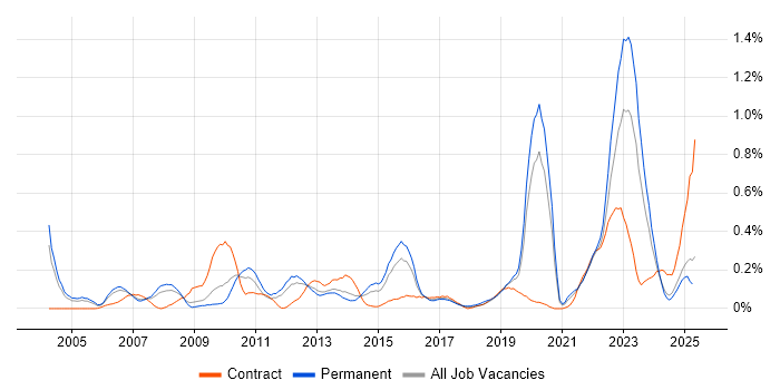 Job vacancy trend for Police in the East Midlands Job vacancy trend for Police in the East Midlands