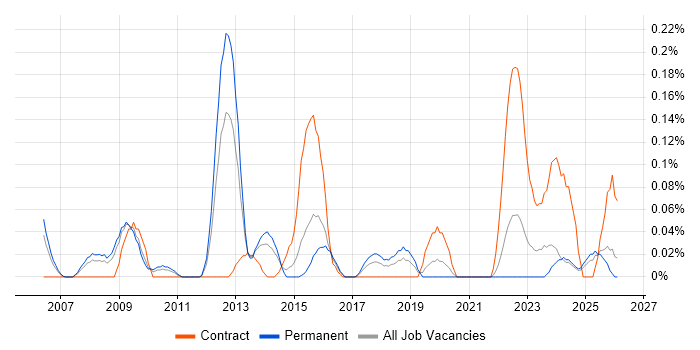 Portfolio Analyst job vacancy trend in the East Midlands