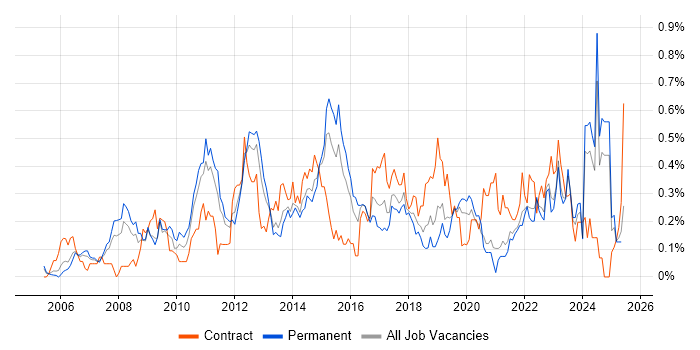 Job vacancy trend for Portfolio Management in the East Midlands Job vacancy trend for Portfolio Management in the East Midlands