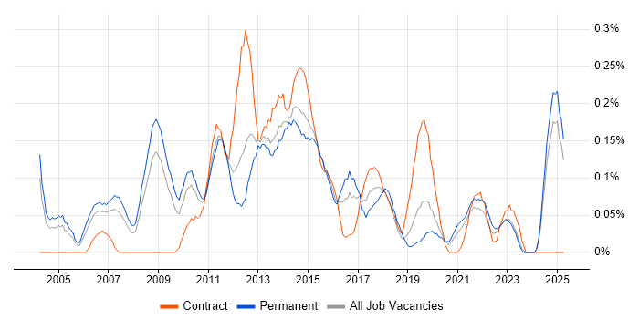 Job vacancy trend for Portfolio Manager in the East Midlands Job vacancy trend for Portfolio Manager in the East Midlands