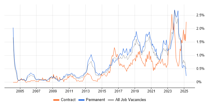 Job vacancy trend for PostgreSQL in the East Midlands