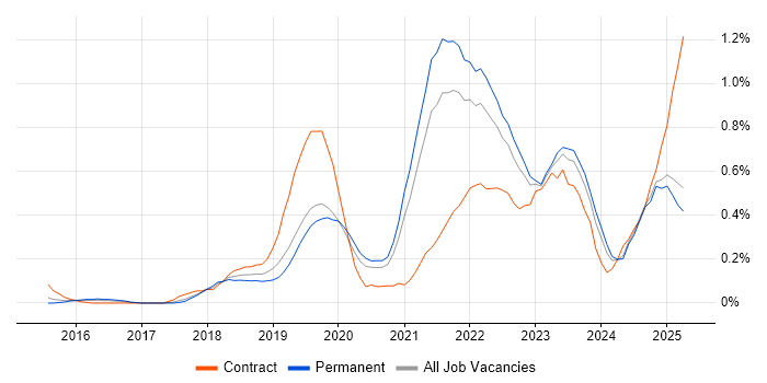 Job vacancy trend for Postman in the East Midlands Job vacancy trend for Postman in the East Midlands