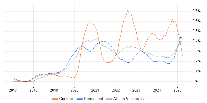 Job vacancy trend for Power Automate in the East Midlands Job vacancy trend for Power Automate in the East Midlands