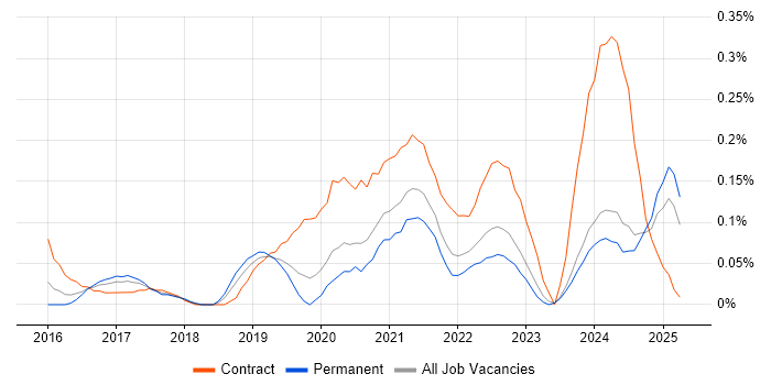 Job vacancy trend for Power BI Analyst in the East Midlands Job vacancy trend for Power BI Analyst in the East Midlands
