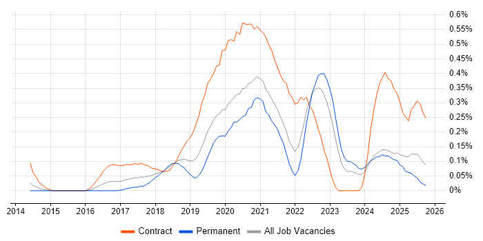 Power BI Developer job vacancy trend in the East Midlands
