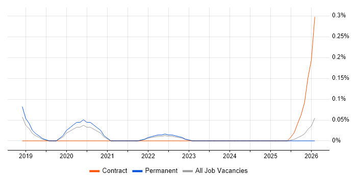 Power BI Engineer job vacancy trend in the East Midlands