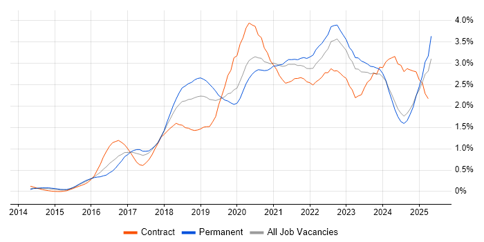 Job vacancy trend for Power BI in the East Midlands Job vacancy trend for Power BI in the East Midlands