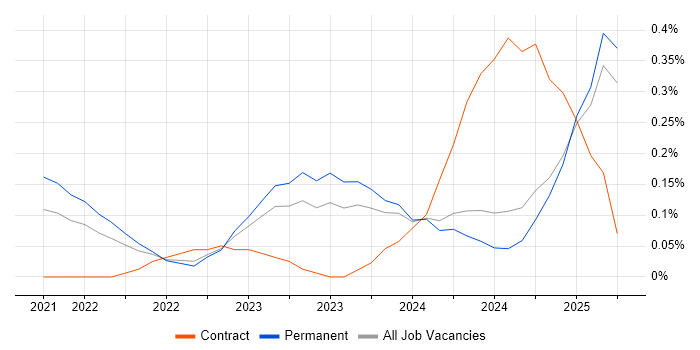 Job vacancy trend for Power Platform Developer in the East Midlands Job vacancy trend for Power Platform Developer in the East Midlands