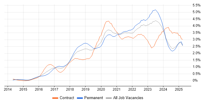 Job vacancy trend for Power Platform in the East Midlands Job vacancy trend for Power Platform in the East Midlands