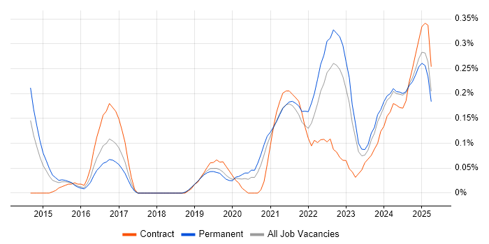 Job vacancy trend for Power Query in the East Midlands Job vacancy trend for Power Query in the East Midlands
