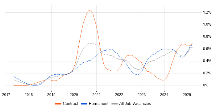 Job vacancy trend for PowerApps in the East Midlands Job vacancy trend for PowerApps in the East Midlands