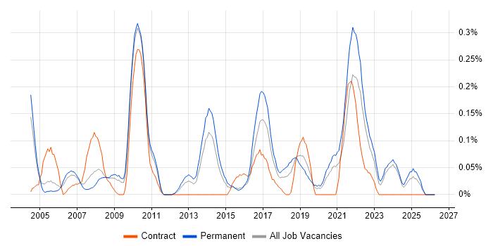 Practice Management job vacancy trend in the East Midlands